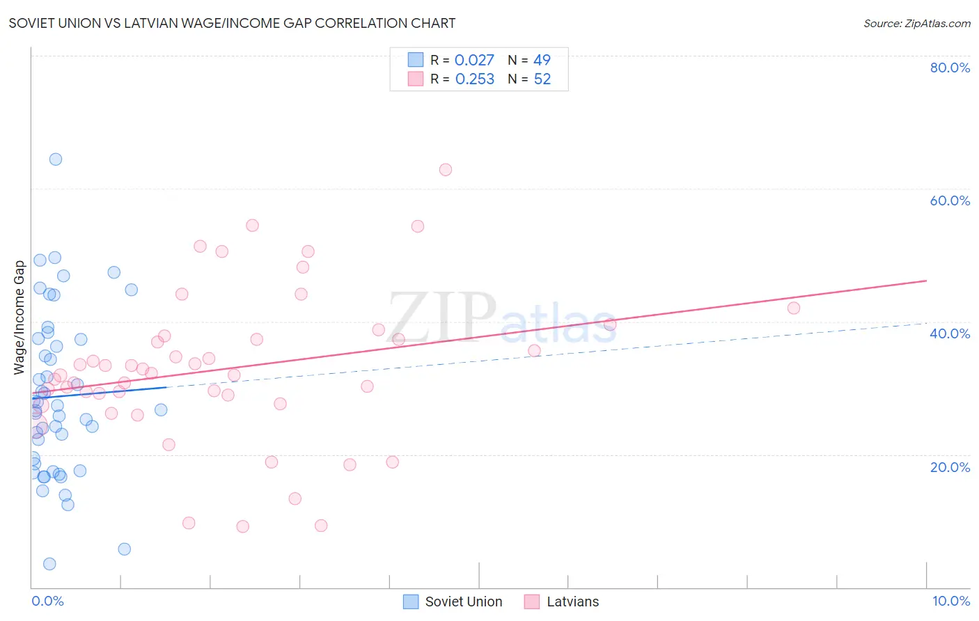 Soviet Union vs Latvian Wage/Income Gap
