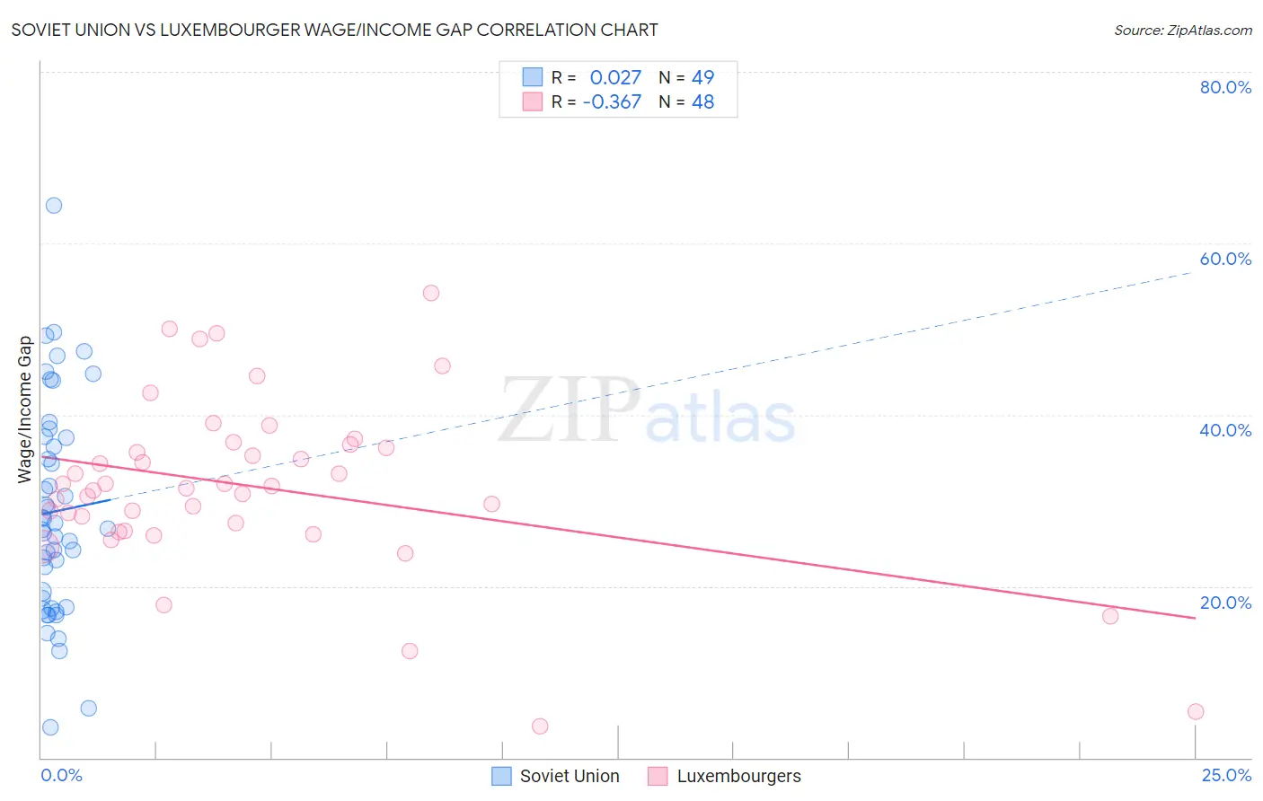 Soviet Union vs Luxembourger Wage/Income Gap