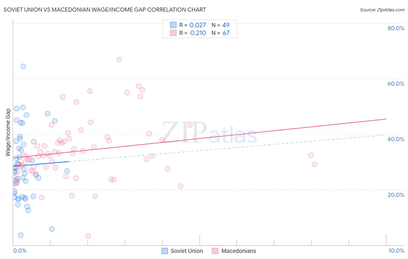 Soviet Union vs Macedonian Wage/Income Gap
