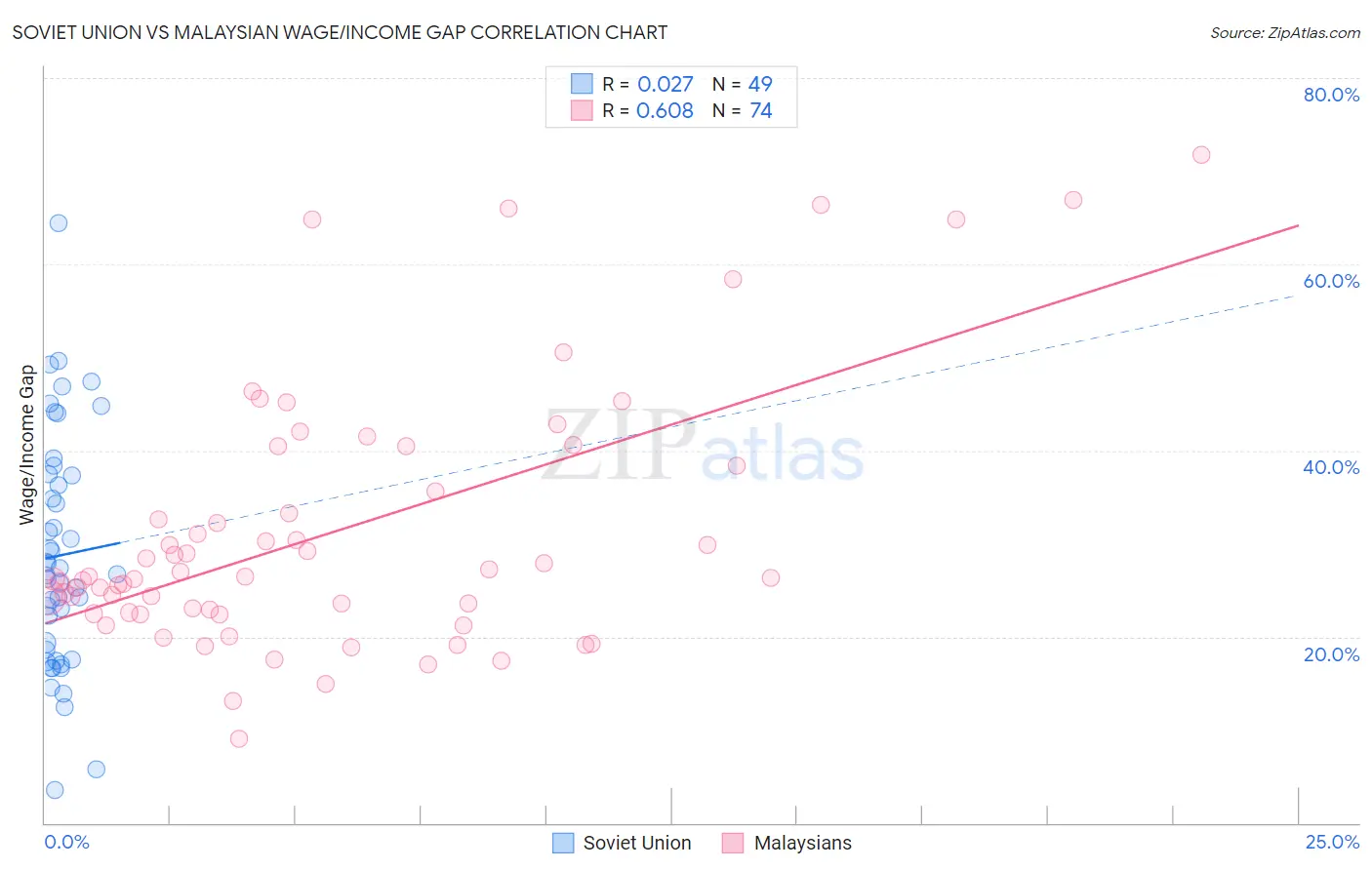 Soviet Union vs Malaysian Wage/Income Gap