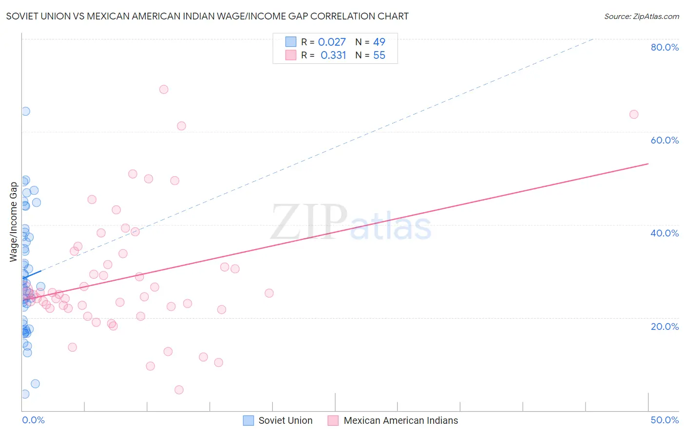 Soviet Union vs Mexican American Indian Wage/Income Gap