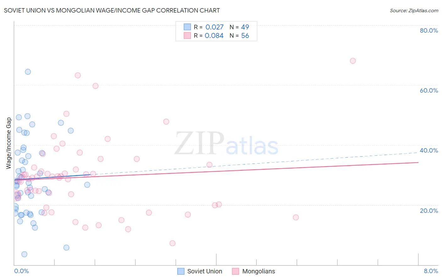 Soviet Union vs Mongolian Wage/Income Gap