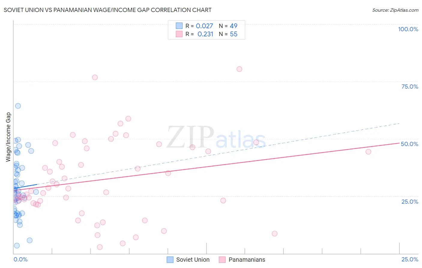 Soviet Union vs Panamanian Wage/Income Gap
