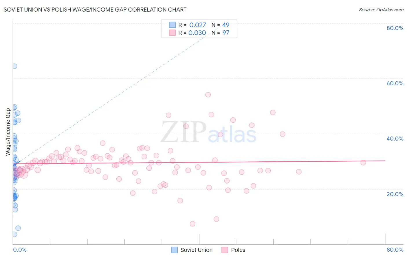Soviet Union vs Polish Wage/Income Gap