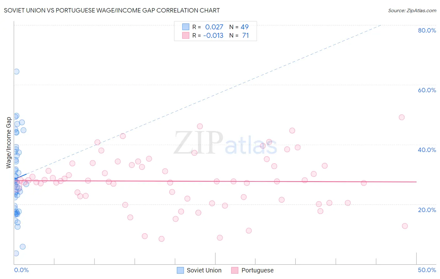 Soviet Union vs Portuguese Wage/Income Gap