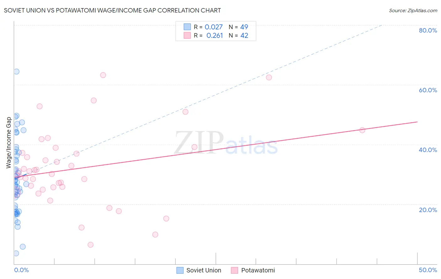 Soviet Union vs Potawatomi Wage/Income Gap