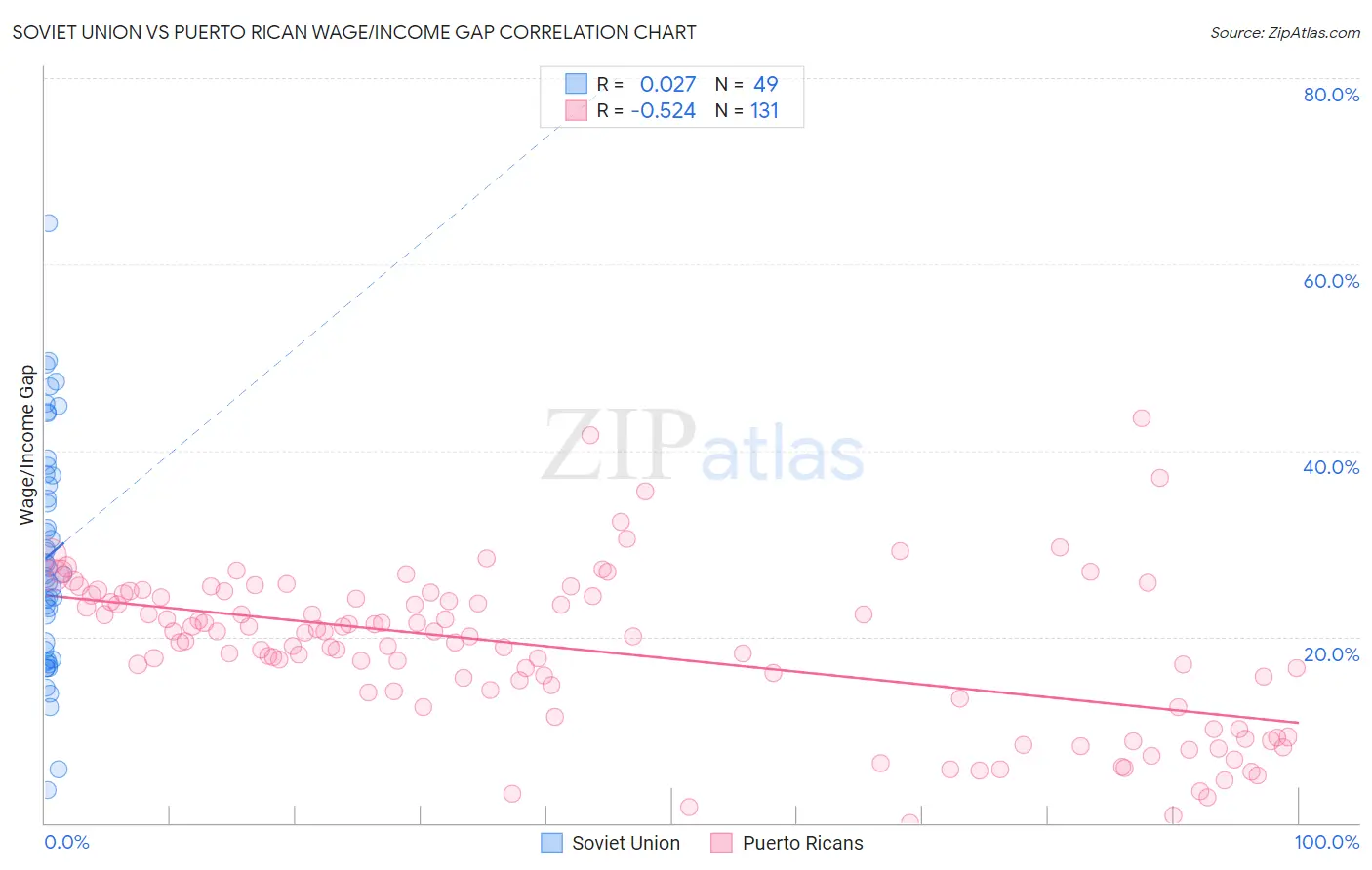 Soviet Union vs Puerto Rican Wage/Income Gap
