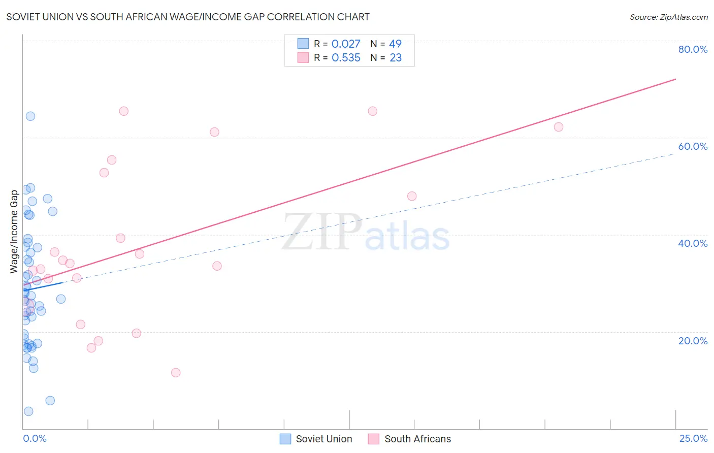 Soviet Union vs South African Wage/Income Gap