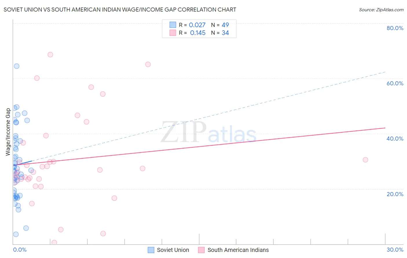 Soviet Union vs South American Indian Wage/Income Gap