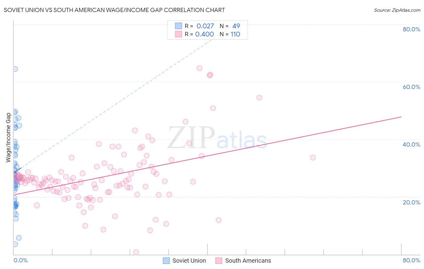 Soviet Union vs South American Wage/Income Gap