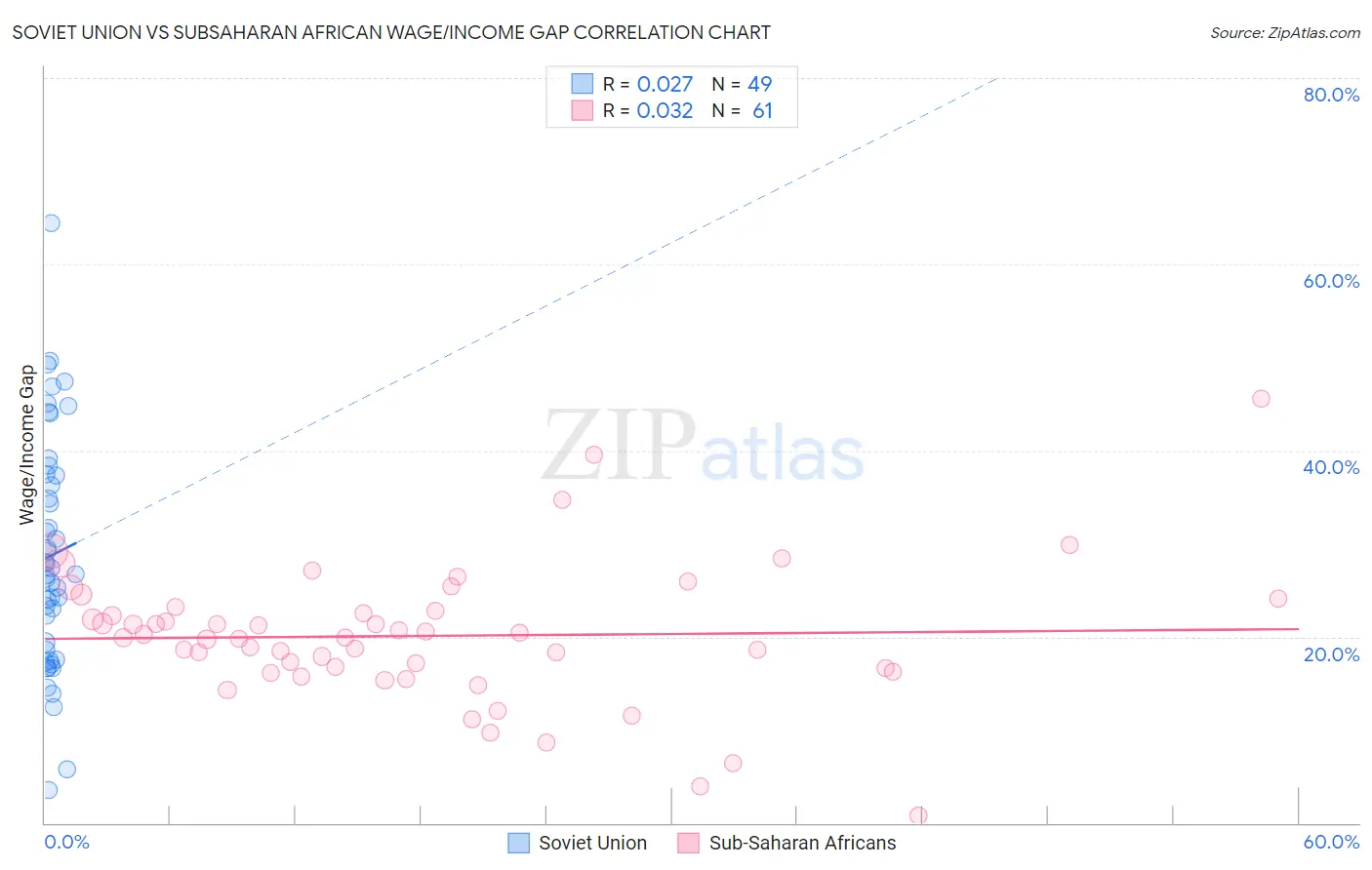 Soviet Union vs Subsaharan African Wage/Income Gap