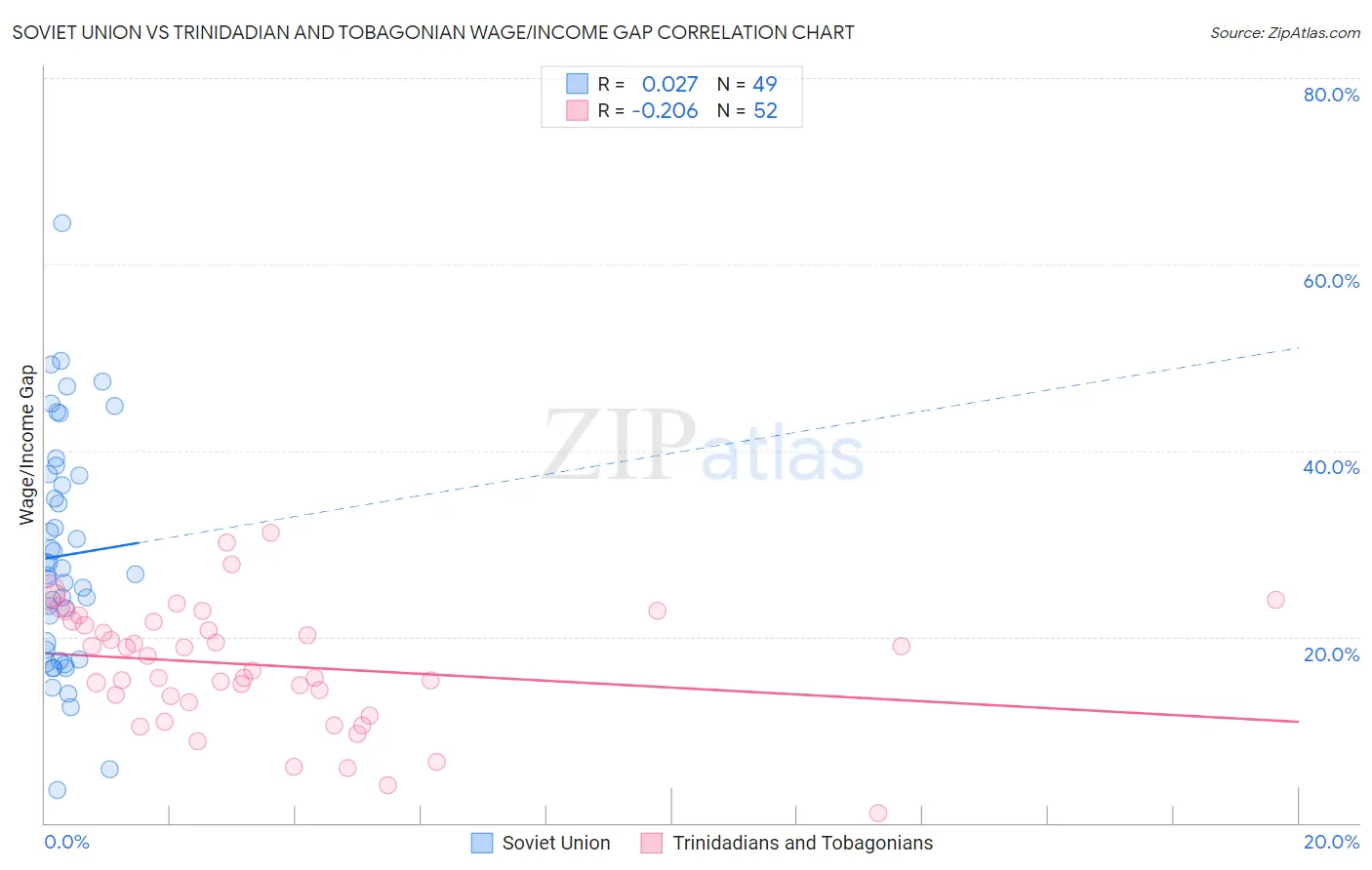 Soviet Union vs Trinidadian and Tobagonian Wage/Income Gap