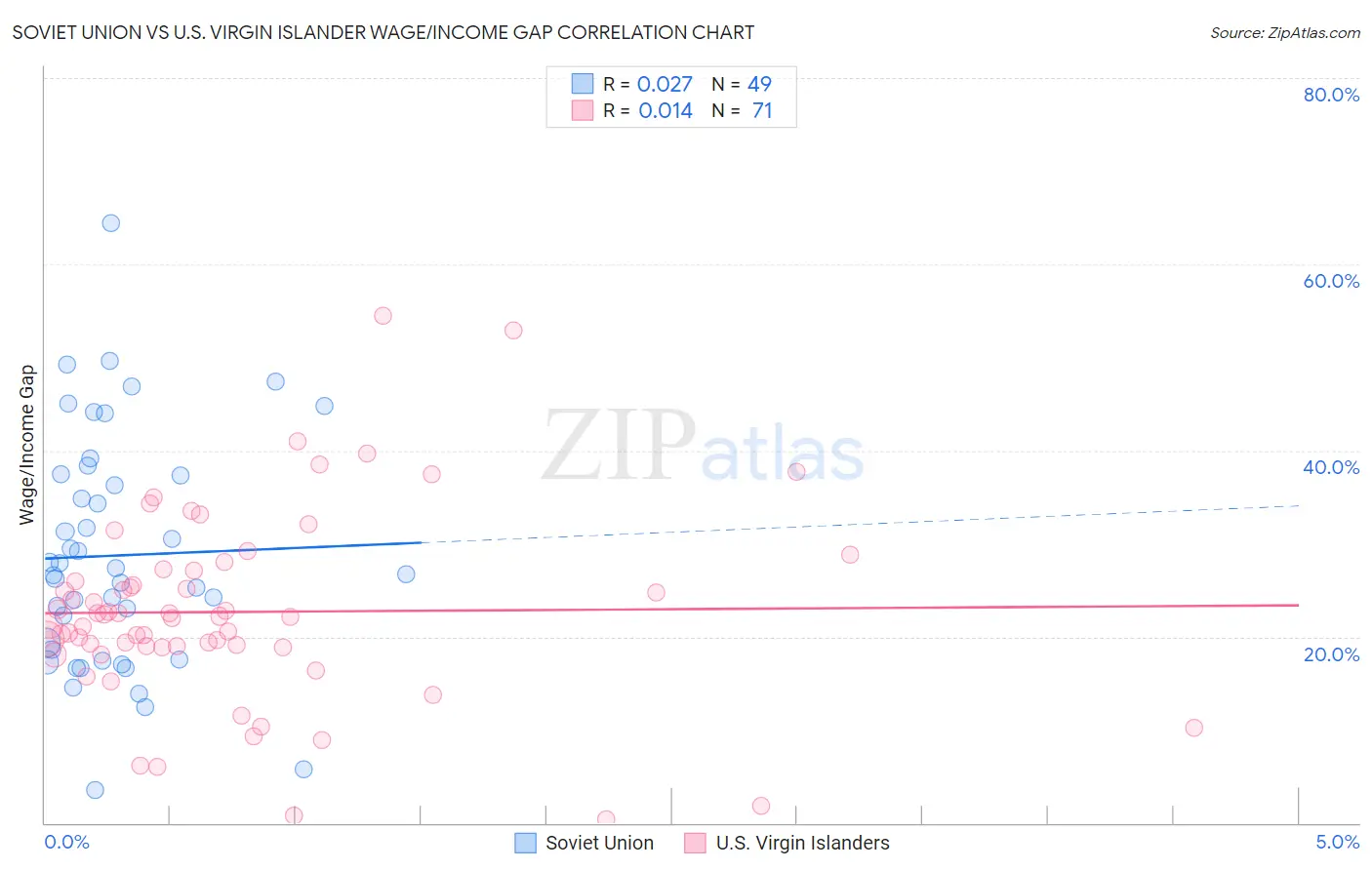 Soviet Union vs U.S. Virgin Islander Wage/Income Gap