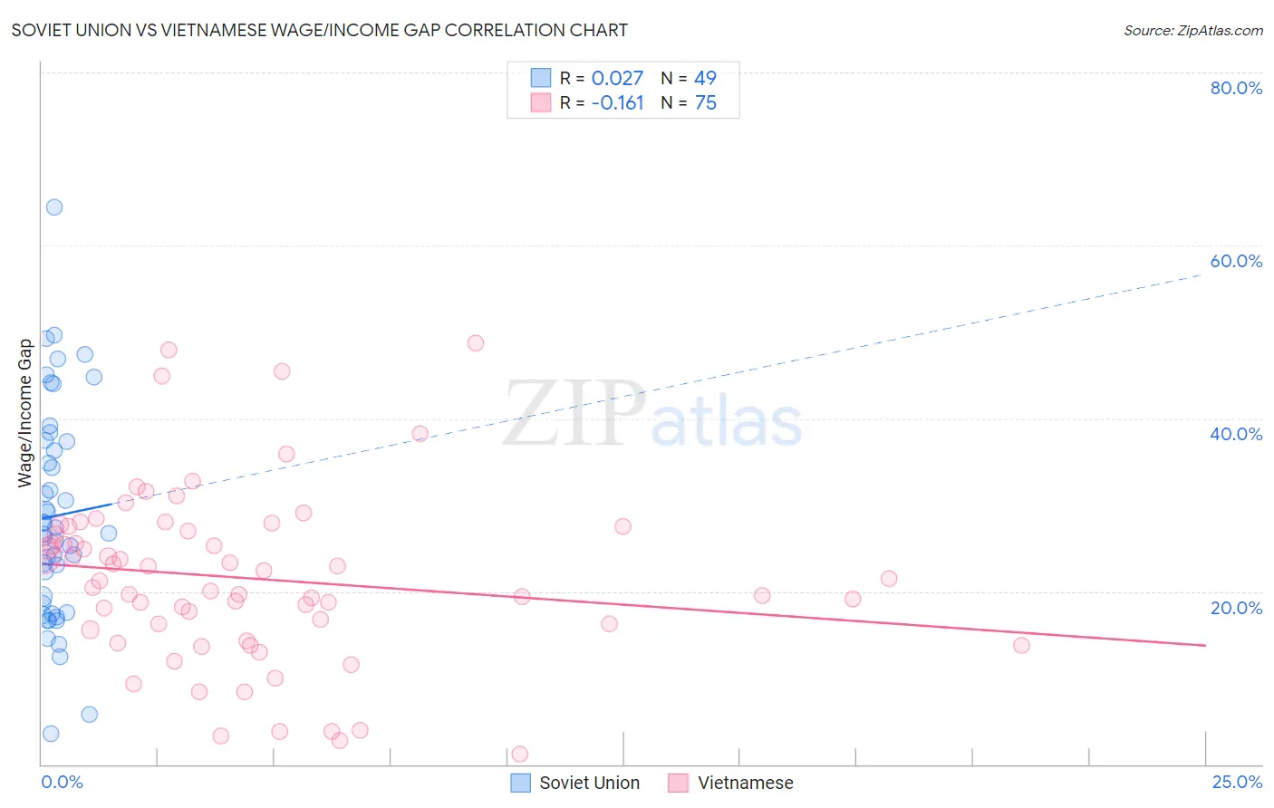 Soviet Union vs Vietnamese Wage/Income Gap