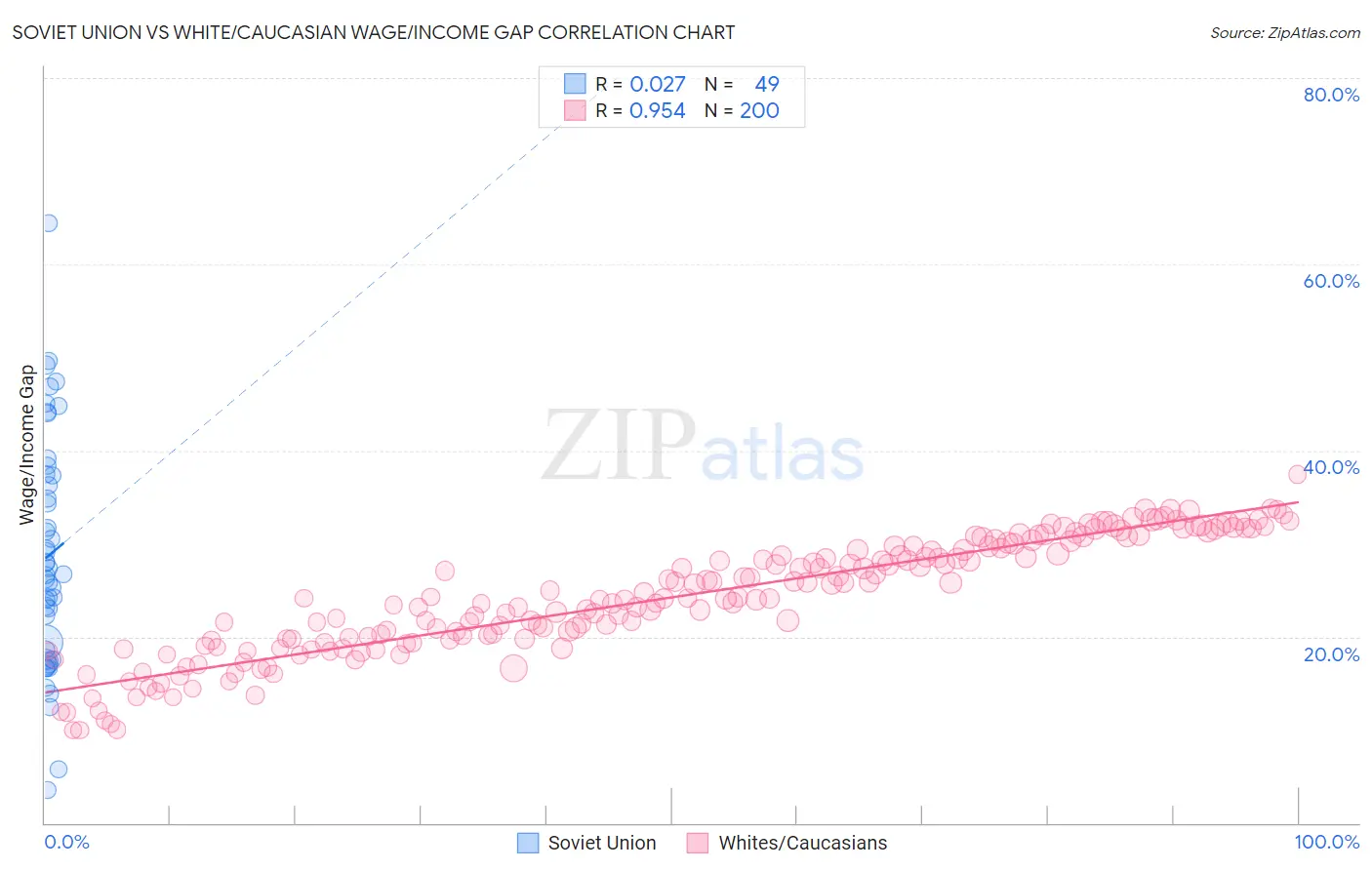 Soviet Union vs White/Caucasian Wage/Income Gap