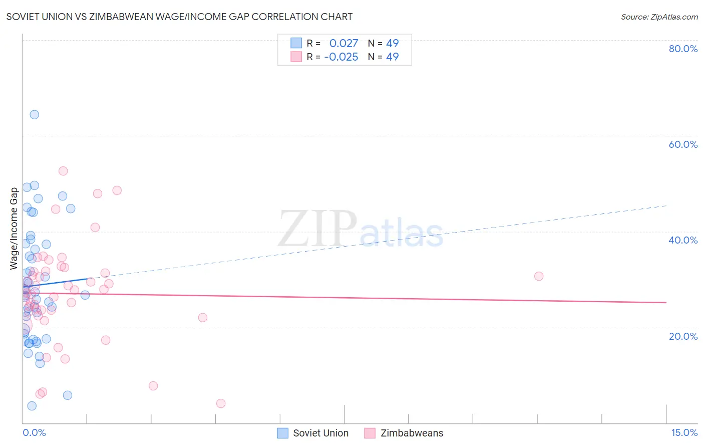 Soviet Union vs Zimbabwean Wage/Income Gap