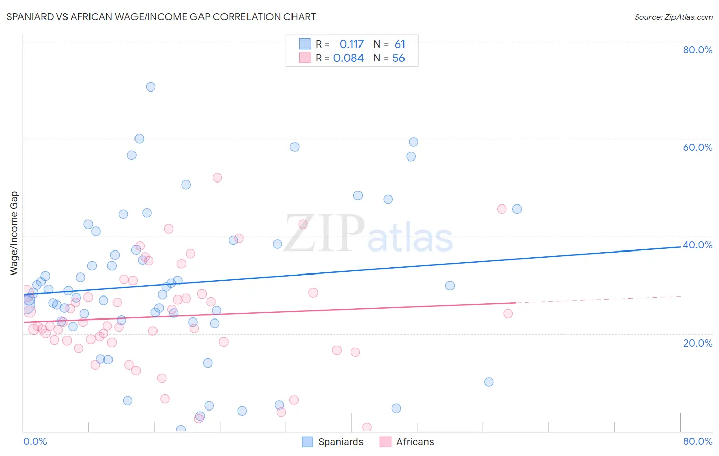 Spaniard vs African Wage/Income Gap