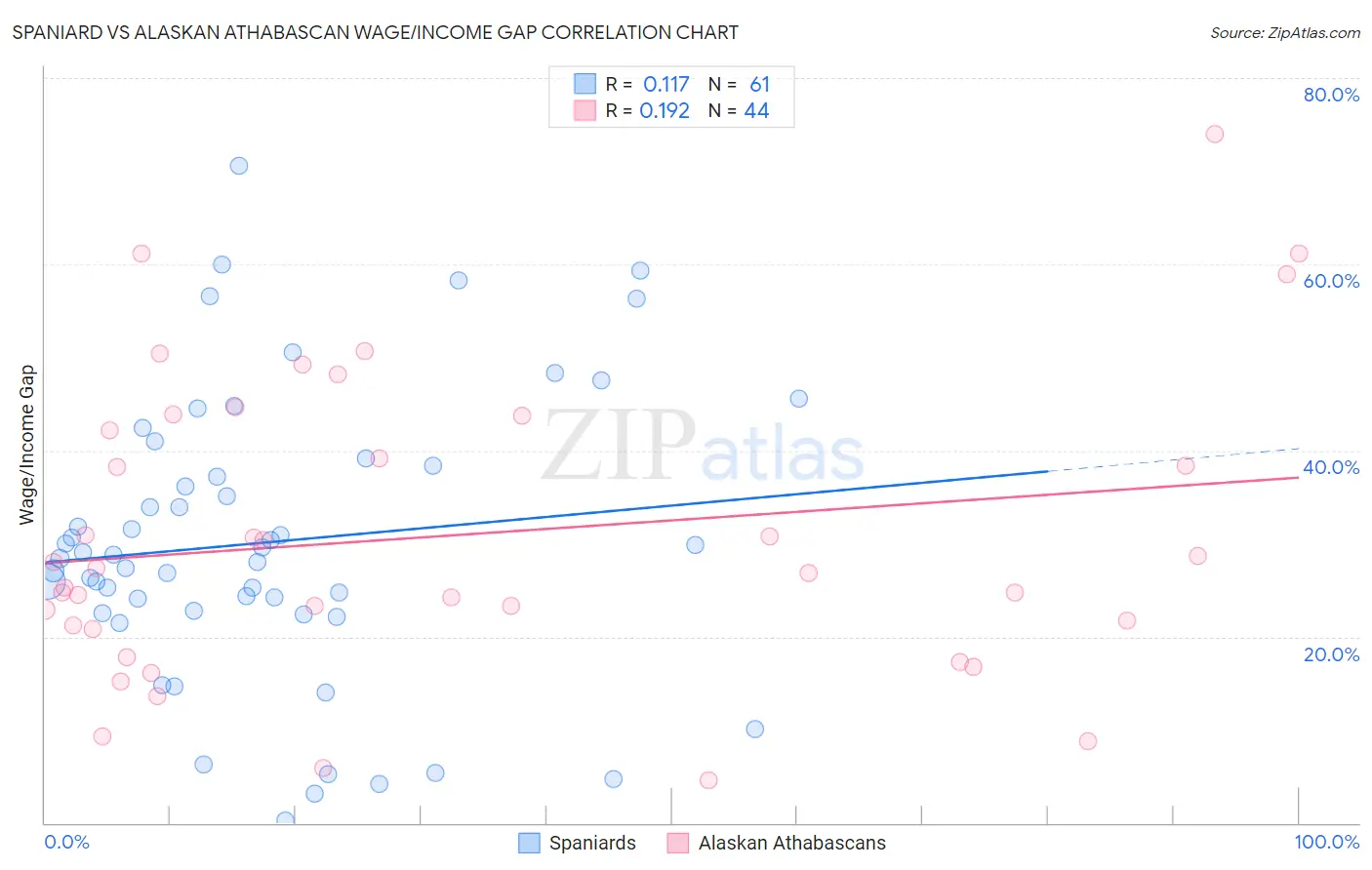 Spaniard vs Alaskan Athabascan Wage/Income Gap