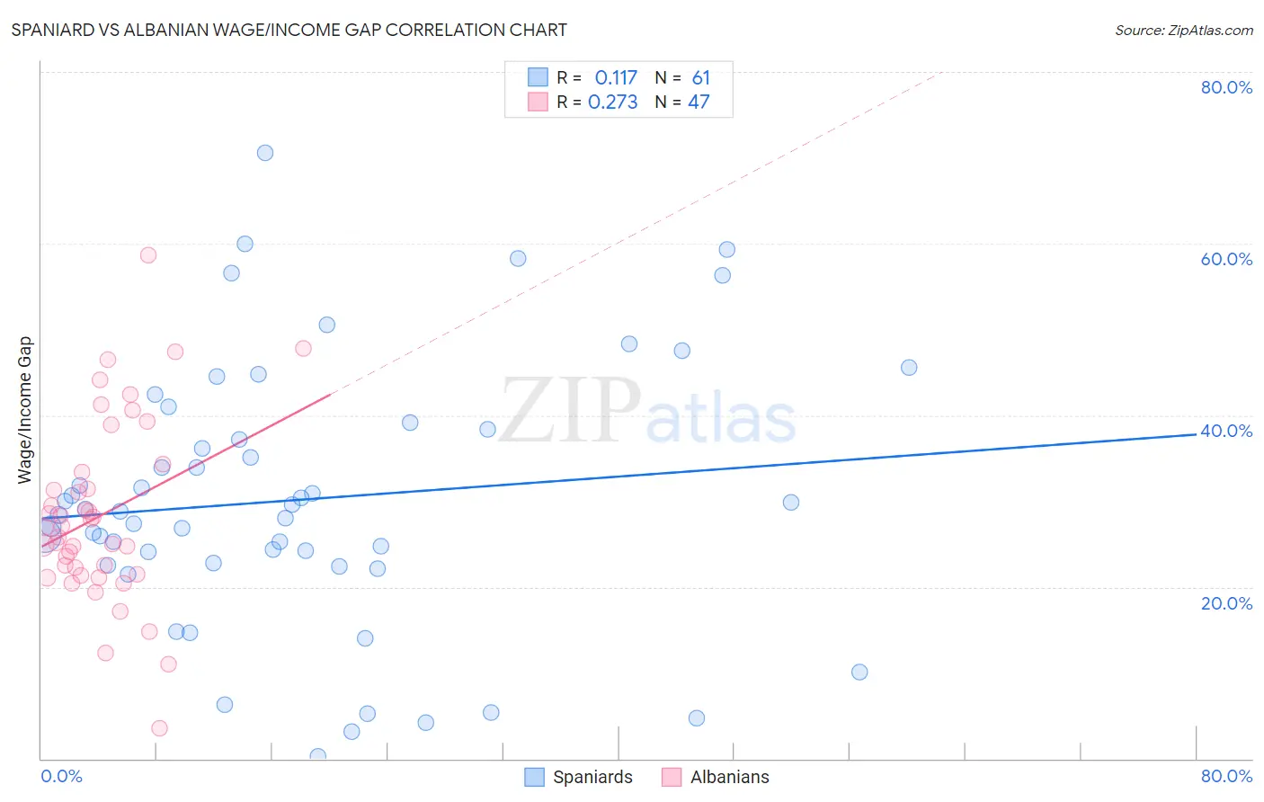 Spaniard vs Albanian Wage/Income Gap