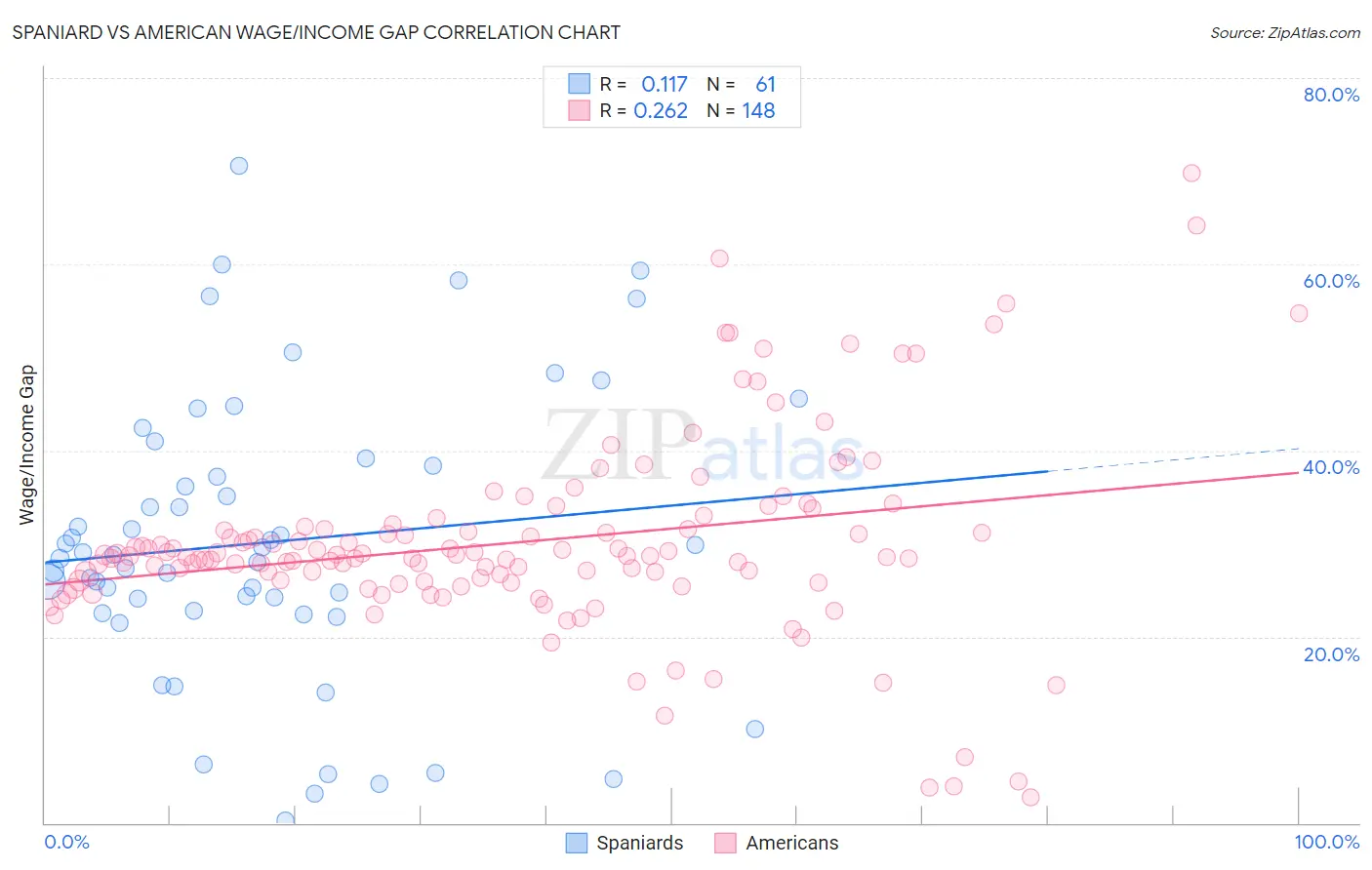 Spaniard vs American Wage/Income Gap