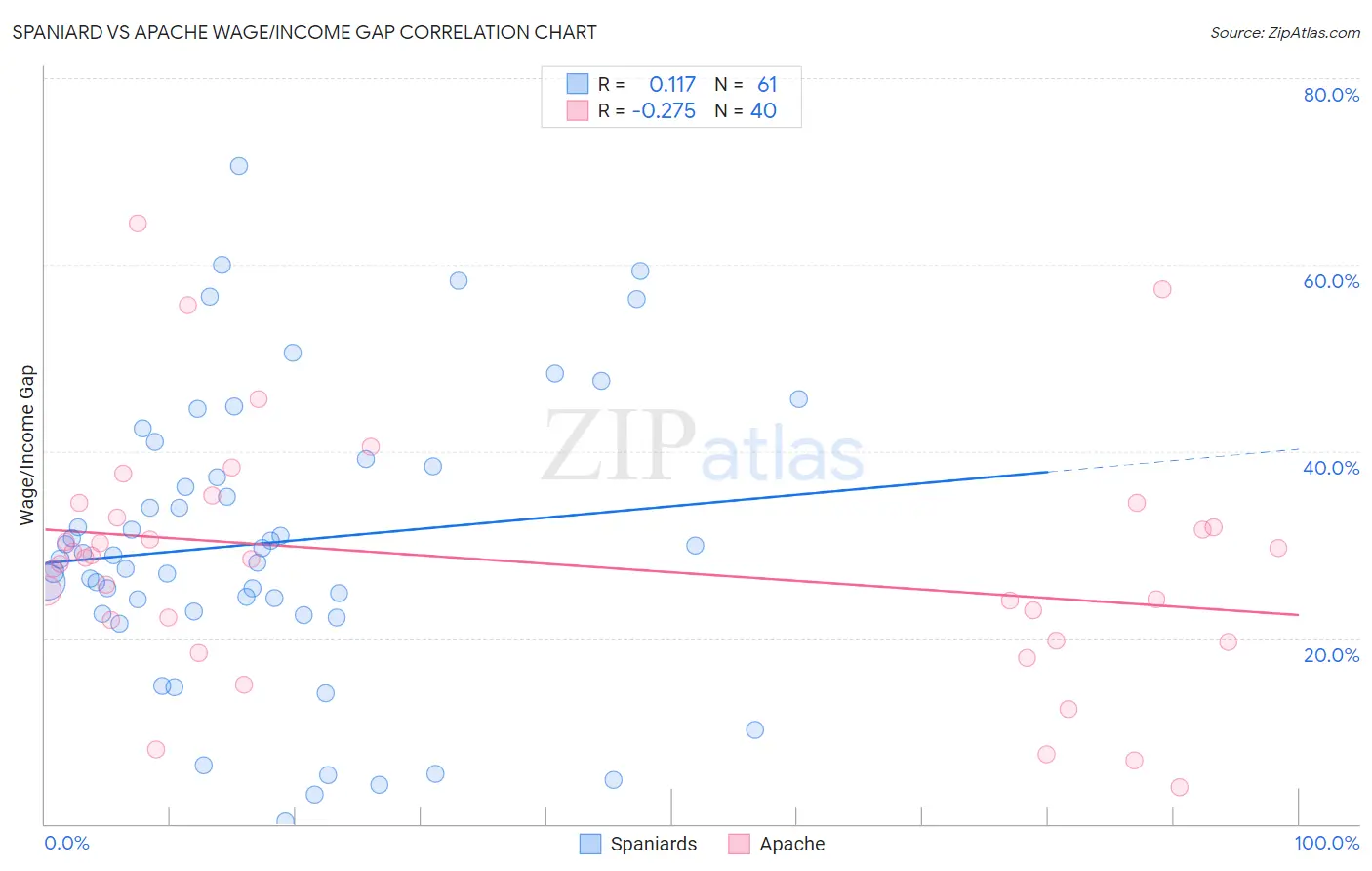 Spaniard vs Apache Wage/Income Gap