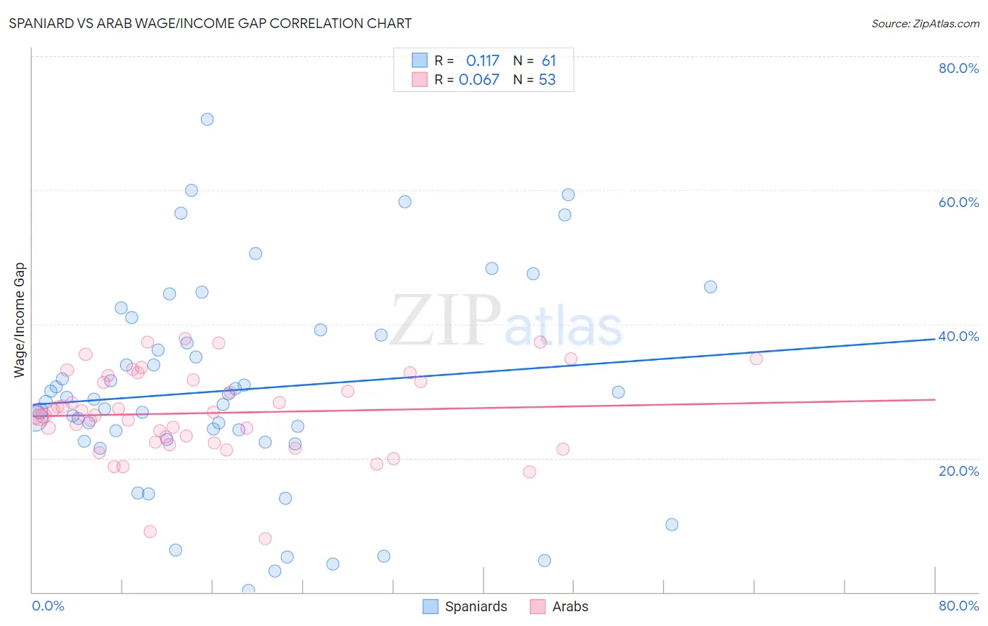 Spaniard vs Arab Wage/Income Gap