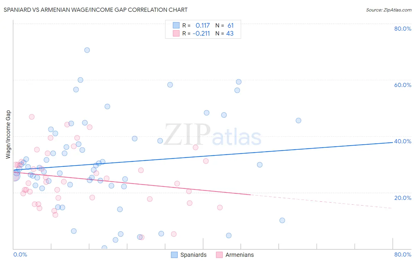 Spaniard vs Armenian Wage/Income Gap