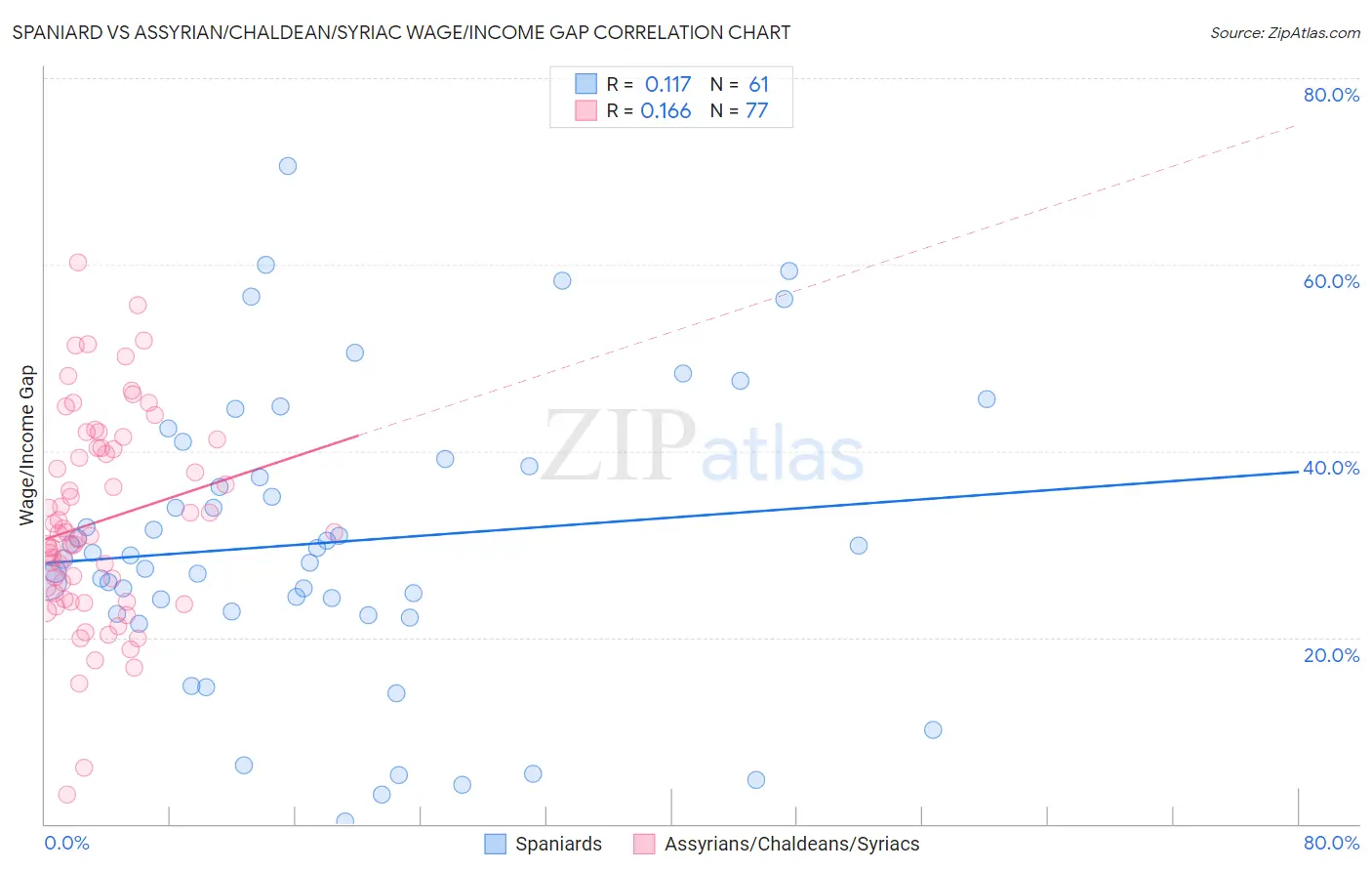 Spaniard vs Assyrian/Chaldean/Syriac Wage/Income Gap