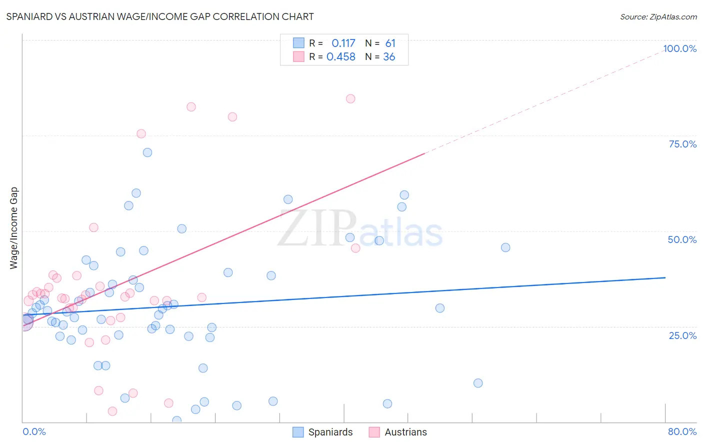 Spaniard vs Austrian Wage/Income Gap