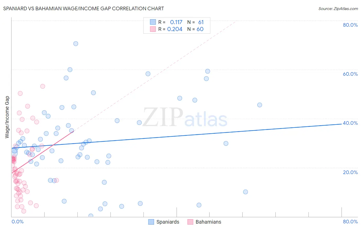 Spaniard vs Bahamian Wage/Income Gap