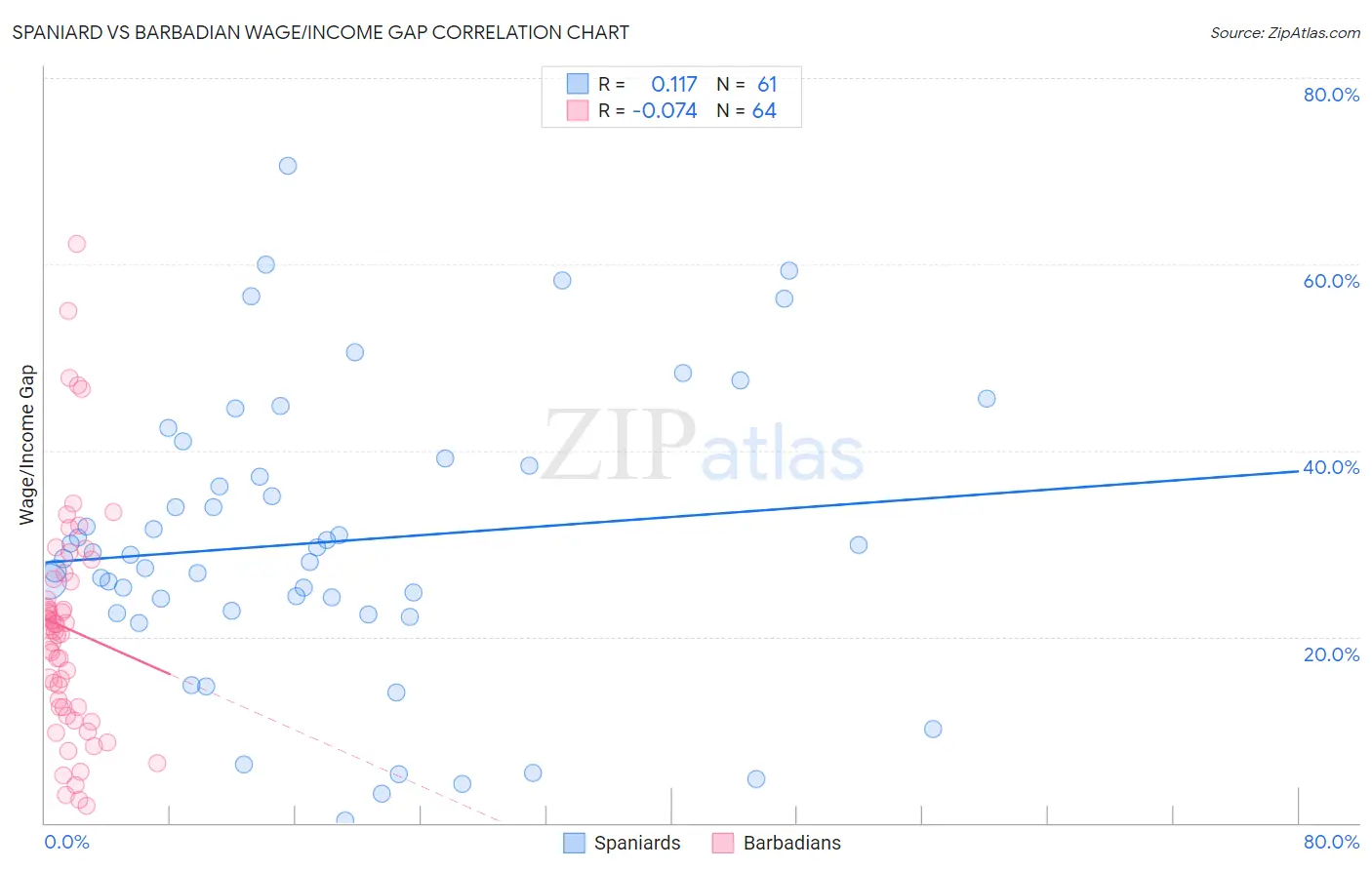 Spaniard vs Barbadian Wage/Income Gap
