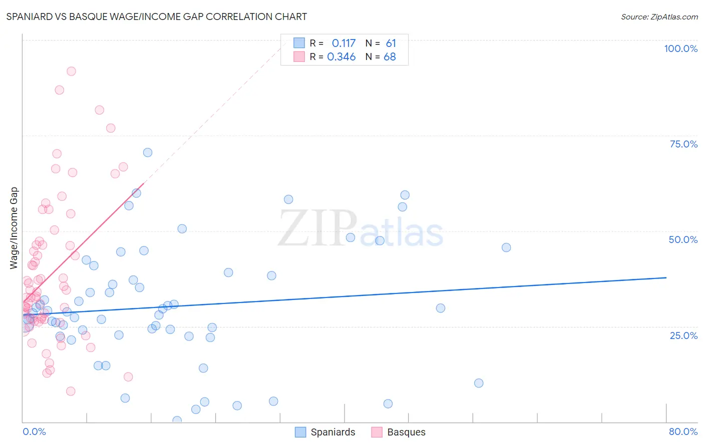 Spaniard vs Basque Wage/Income Gap