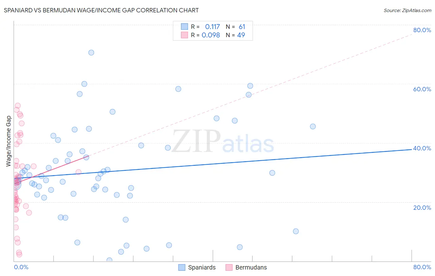 Spaniard vs Bermudan Wage/Income Gap