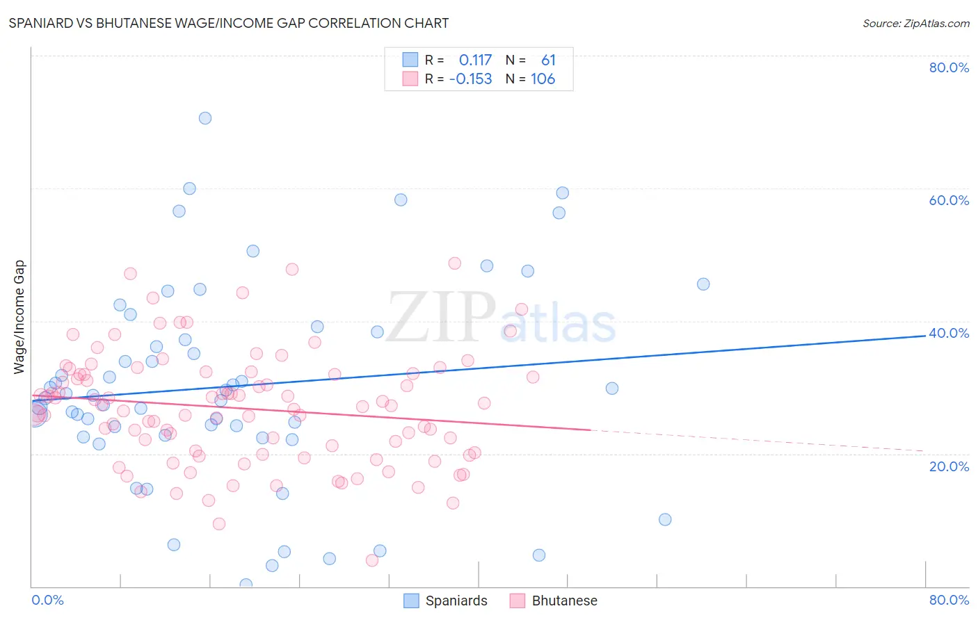 Spaniard vs Bhutanese Wage/Income Gap