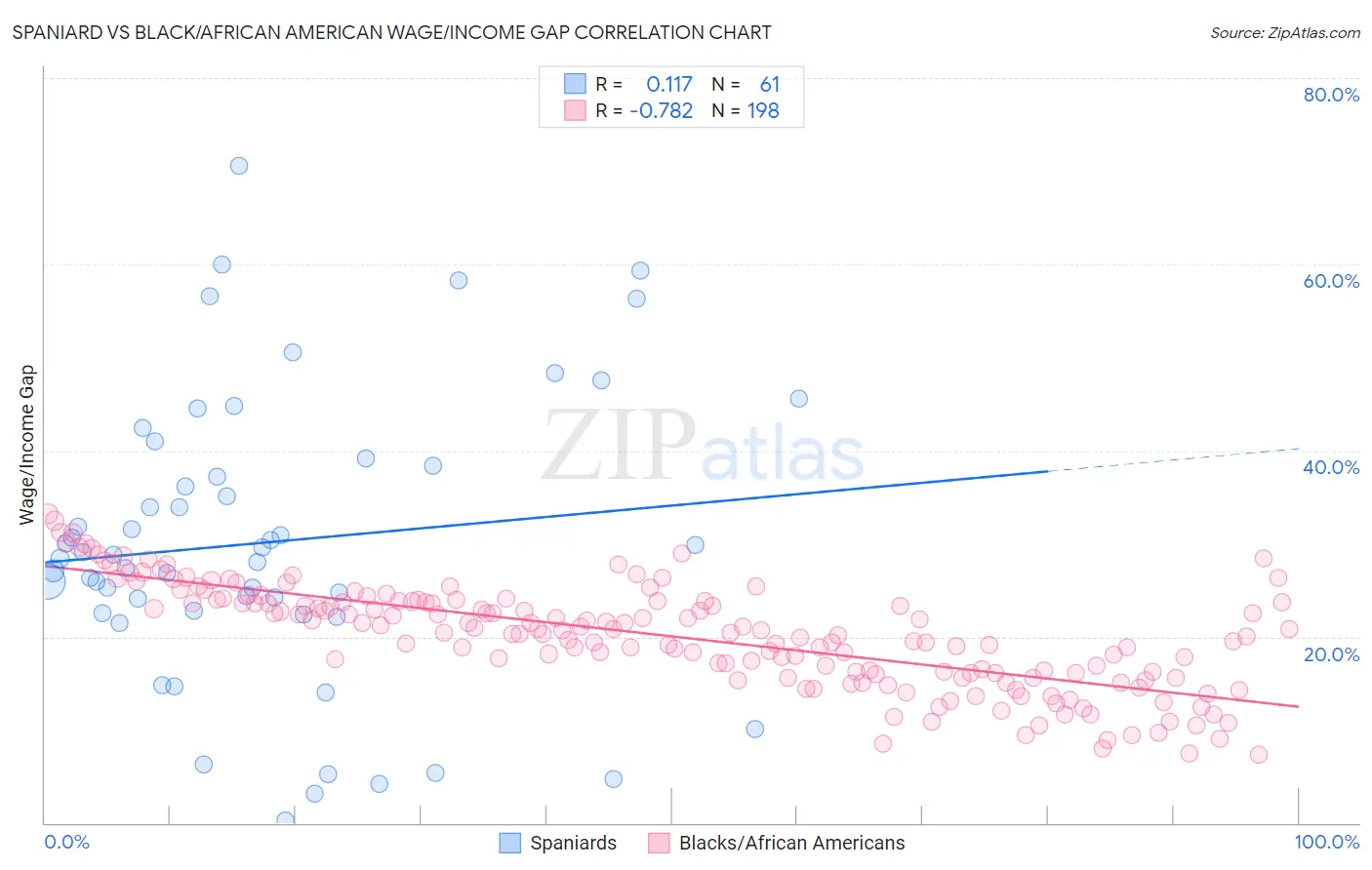 Spaniard vs Black/African American Wage/Income Gap