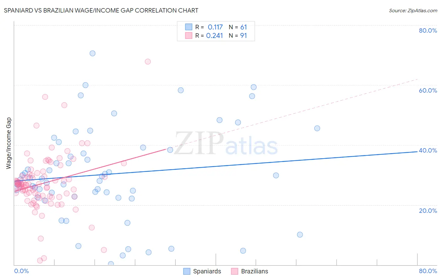 Spaniard vs Brazilian Wage/Income Gap