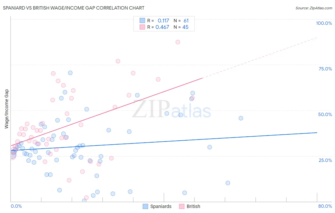 Spaniard vs British Wage/Income Gap
