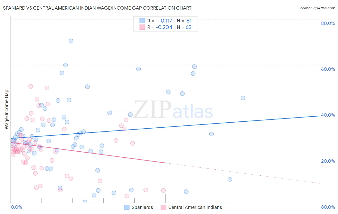 Spaniard vs Central American Indian Wage/Income Gap