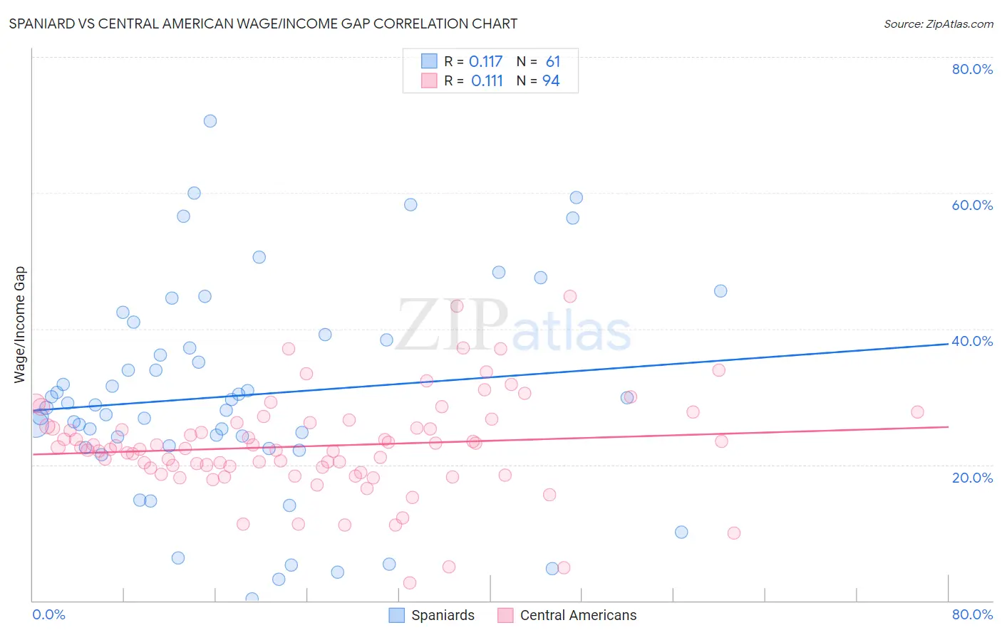 Spaniard vs Central American Wage/Income Gap