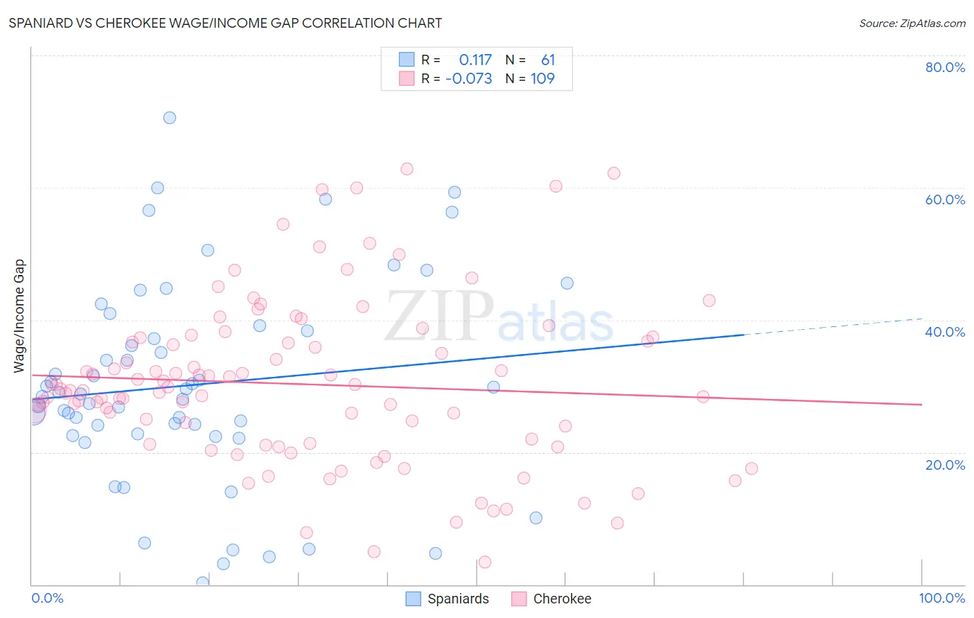 Spaniard vs Cherokee Wage/Income Gap