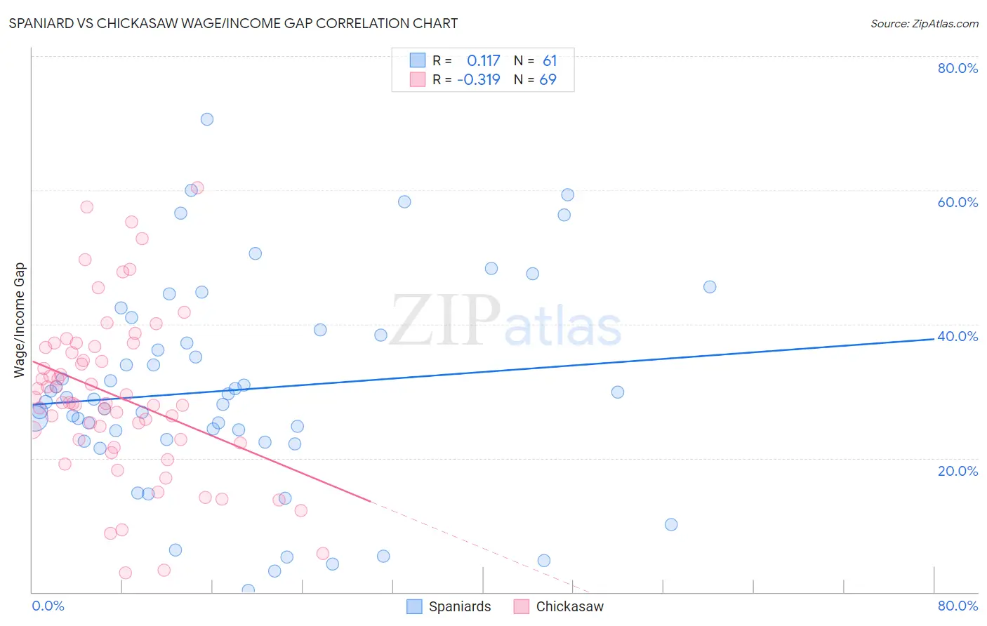 Spaniard vs Chickasaw Wage/Income Gap
