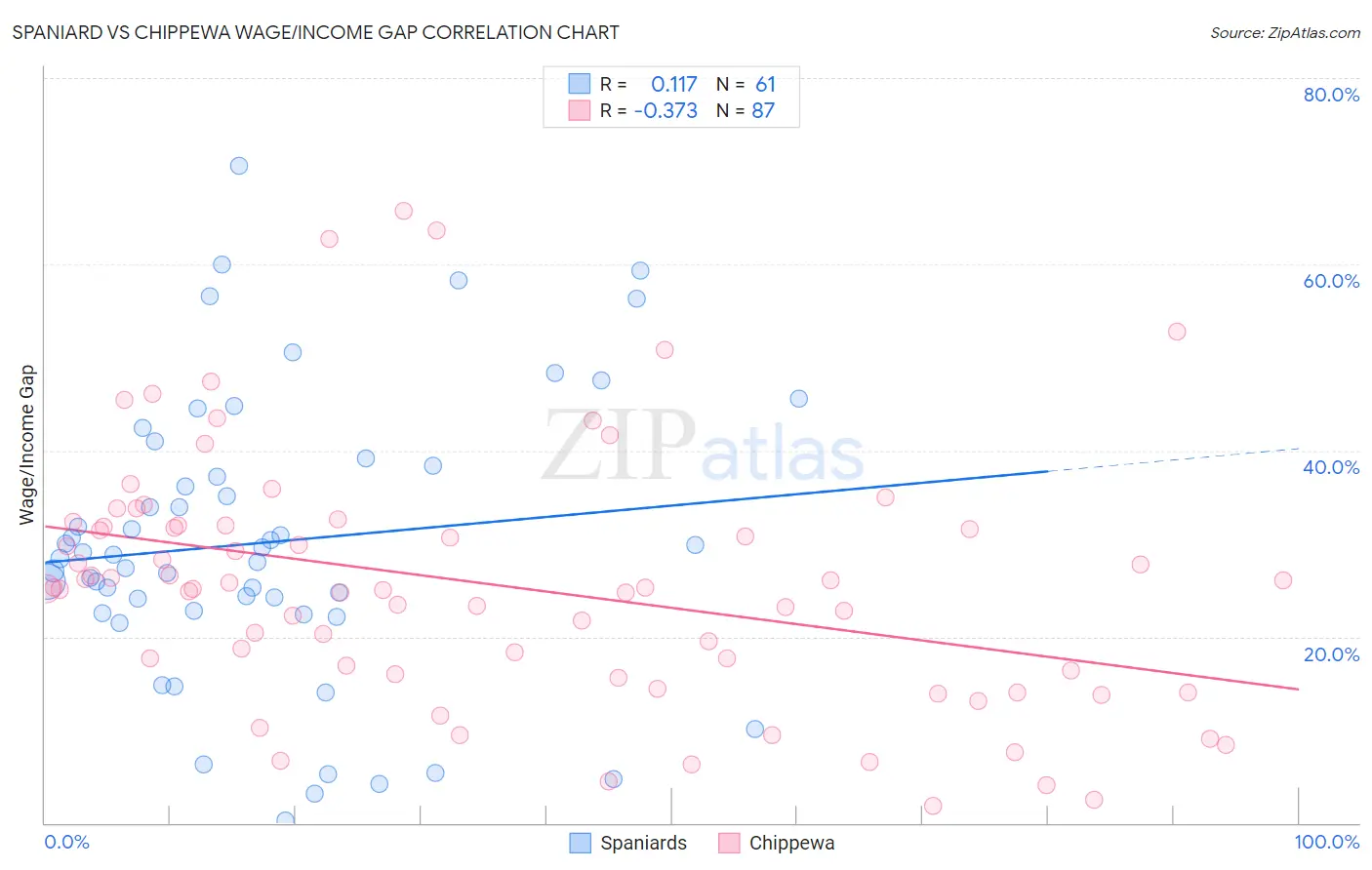 Spaniard vs Chippewa Wage/Income Gap