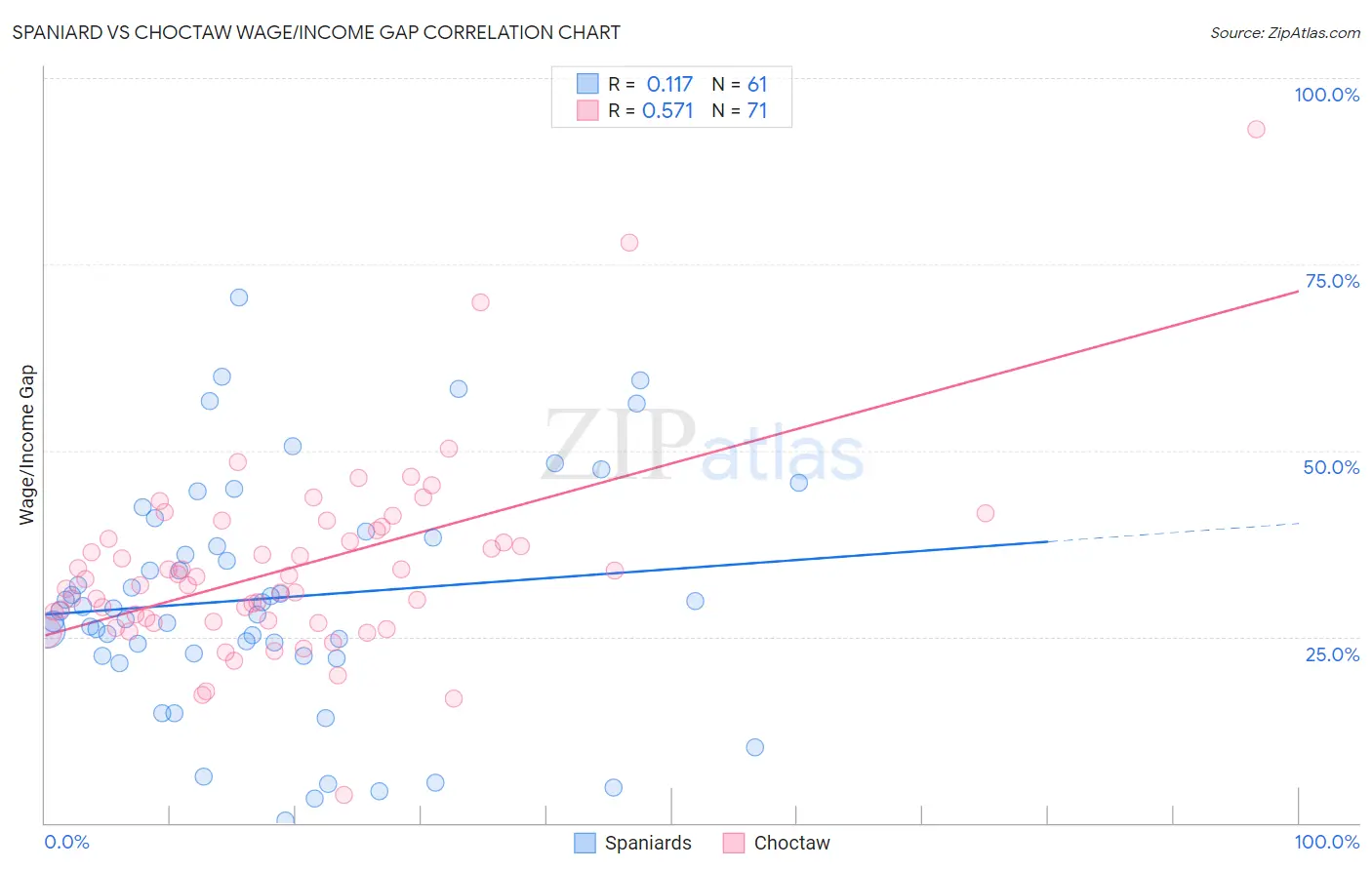 Spaniard vs Choctaw Wage/Income Gap
