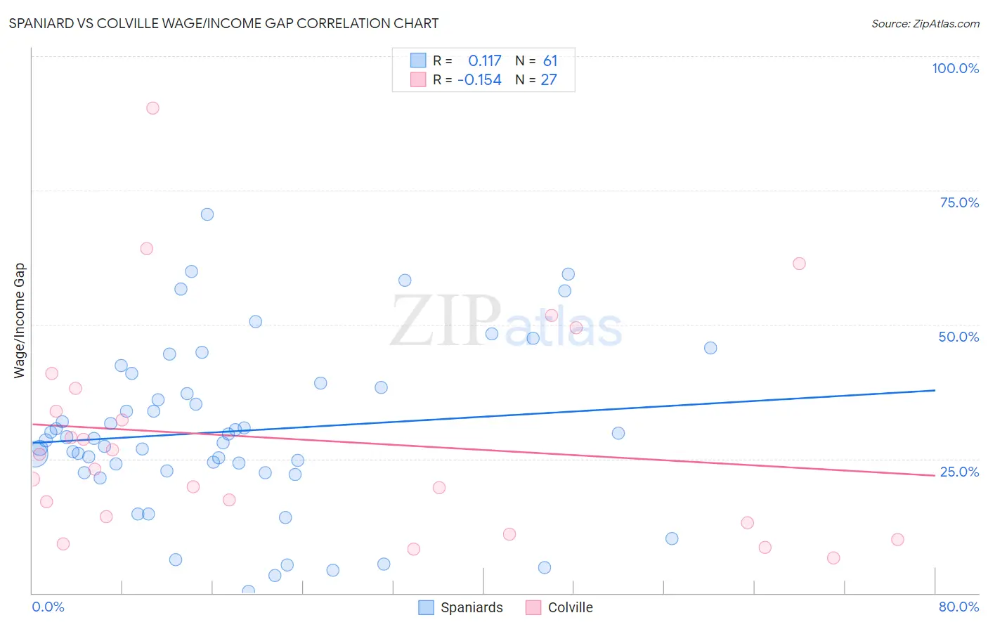 Spaniard vs Colville Wage/Income Gap