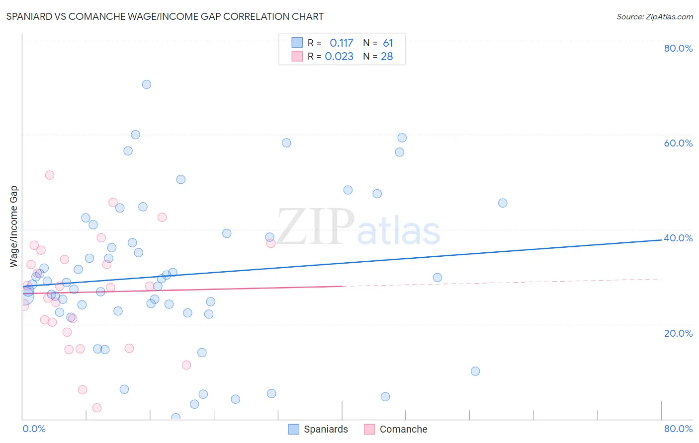 Spaniard vs Comanche Wage/Income Gap
