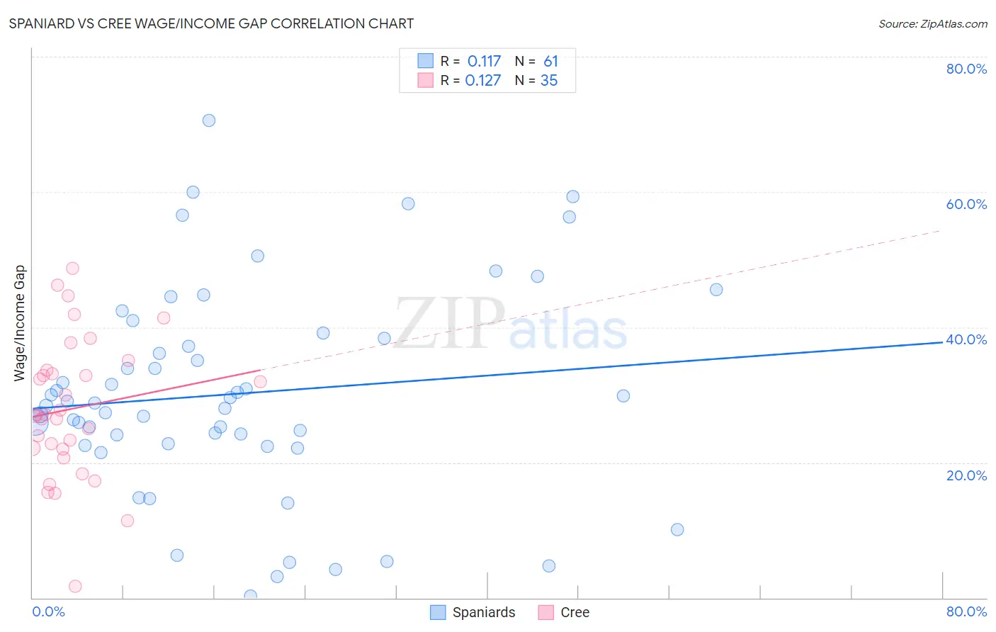 Spaniard vs Cree Wage/Income Gap