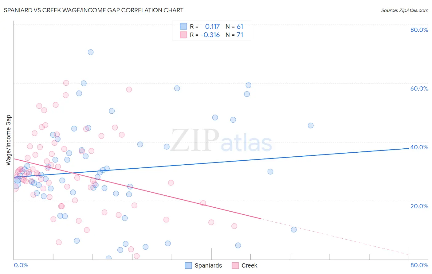 Spaniard vs Creek Wage/Income Gap