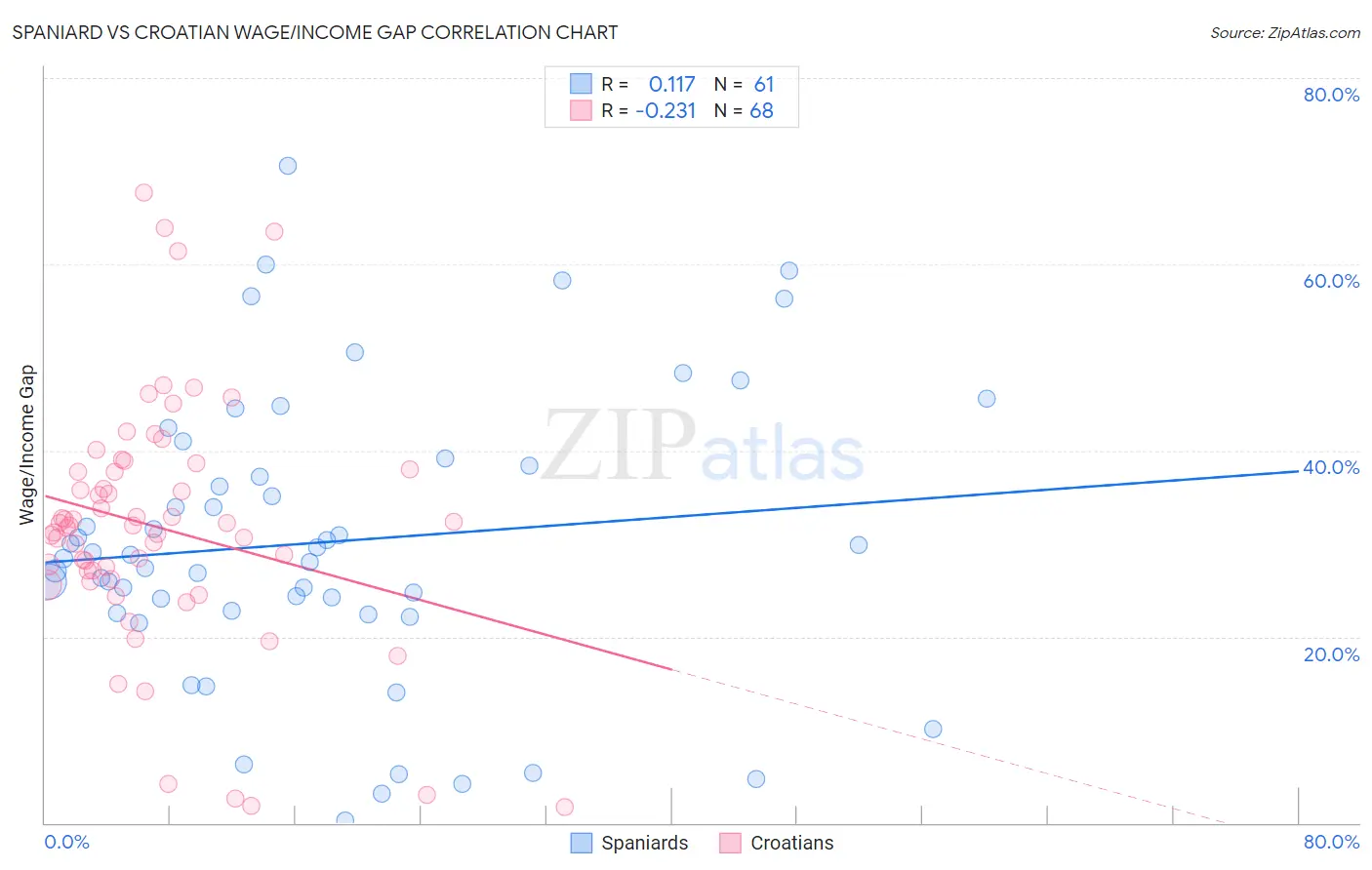 Spaniard vs Croatian Wage/Income Gap