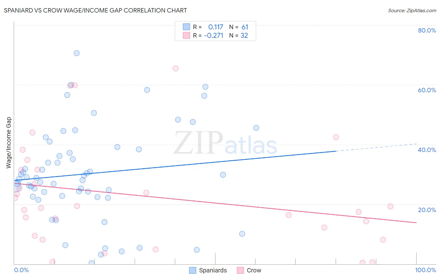 Spaniard vs Crow Wage/Income Gap
