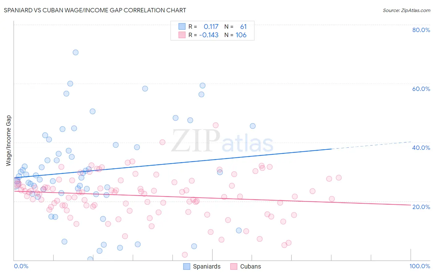 Spaniard vs Cuban Wage/Income Gap
